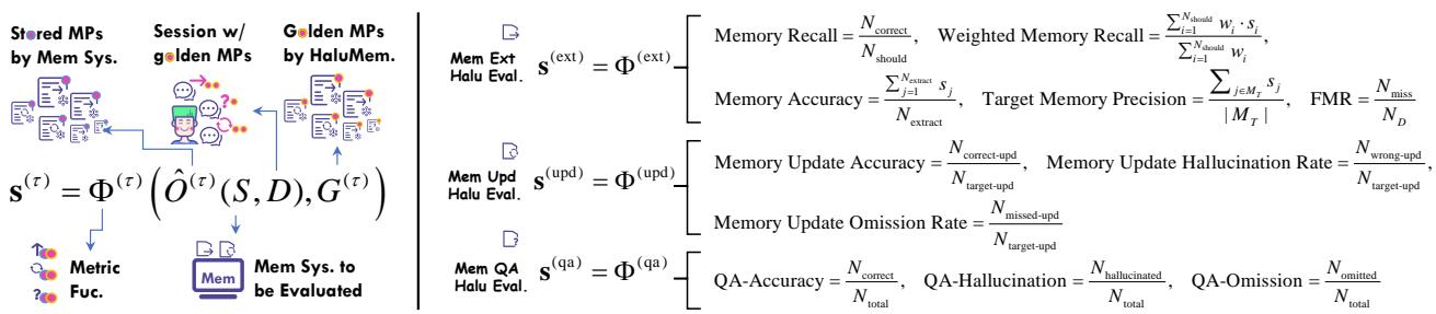 一张图表,说明HaluMem的评估流程以及各任务对应的指标。
