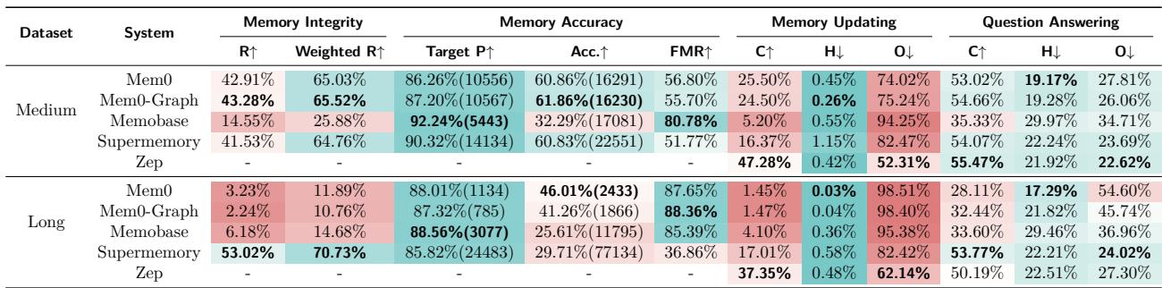 一张详细的表格,展示多种记忆系统在HaluMem基准上三个任务的表现。