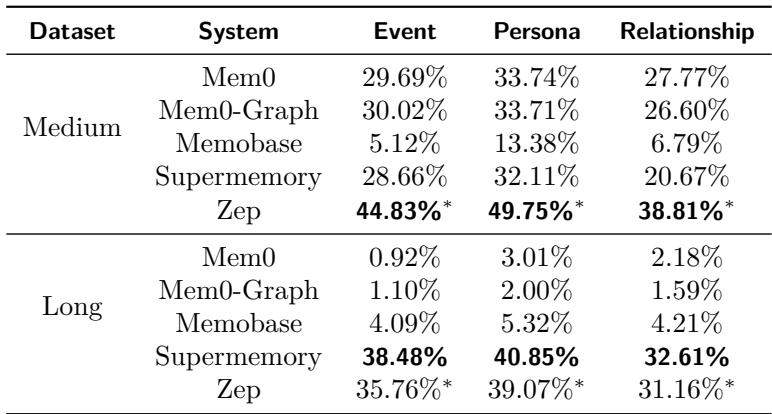 一张表格,展示记忆系统在不同记忆类型 (事件、角色、关系) 上的准确率。
