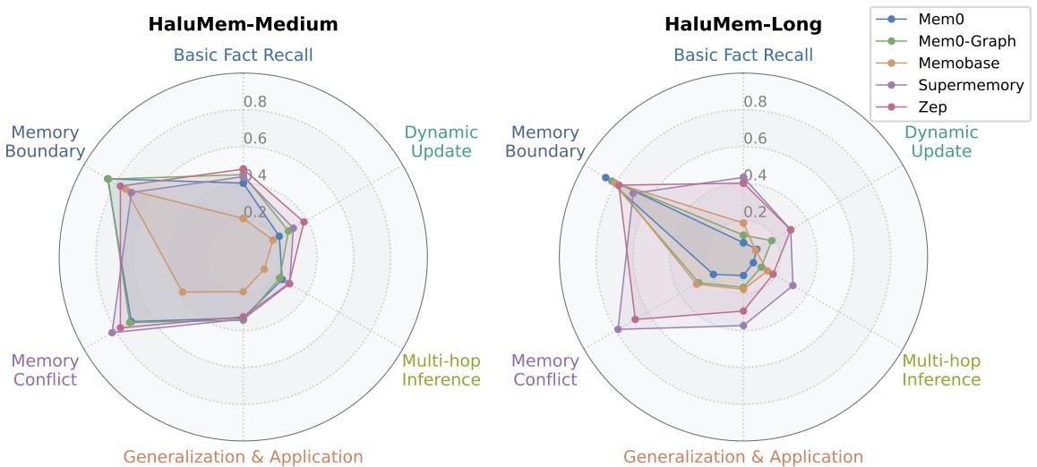 雷达图,展示记忆系统在各类问题上的性能。
