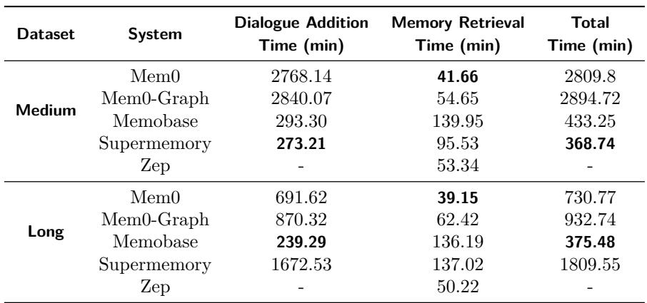 一张表格,展示各记忆系统在对话添加与记忆检索中的耗时。