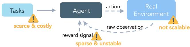 图 1a 展示了传统的智能体学习范式。一个智能体直接与真实环境交互，该环境被标注为“不可扩展”，奖励“稀疏且不稳定”，而任务“稀缺且昂贵”。