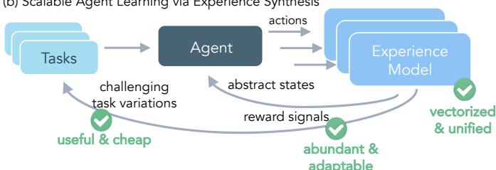 图 1b 展示了 DreamGym 范式。智能体与一个可扩展的经验模型交互，该模型从多样且廉价的任务变体中合成丰富的经验，实现高效学习。