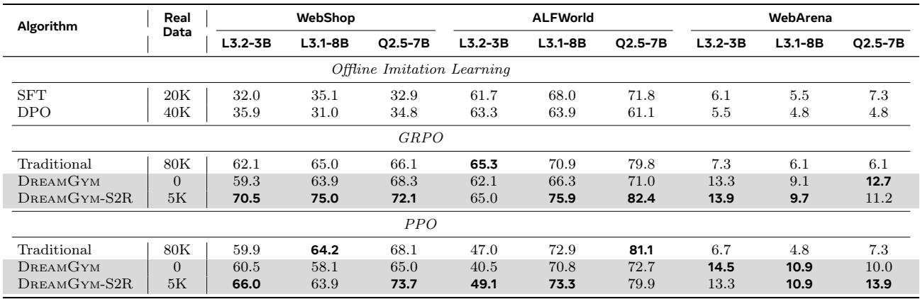 表 1 比较了 DreamGym、离线 RL、在线 RL 及模拟到现实方法在不同环境与模型规模下的表现。DreamGym 与 DreamGym-S2R 在极少真实数据下表现优异。