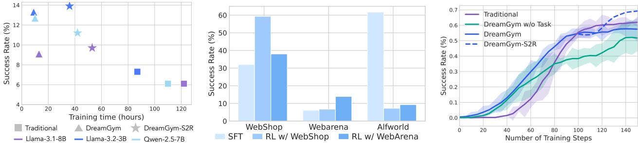 图 3 展示性能比较: 左——DreamGym 缩短 WebArena 的训练时间；中——强泛化能力；右——更快、更平滑的 WebShop 学习曲线。