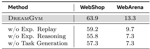 表 2 展示移除关键组件 (任务生成、回放或推理) 导致性能显著下降。