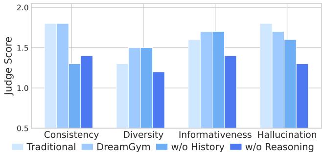 图 4 条形图比较不同变体。完整 DreamGym 在一致性、多样性、信息量和低幻觉率上得分最高。