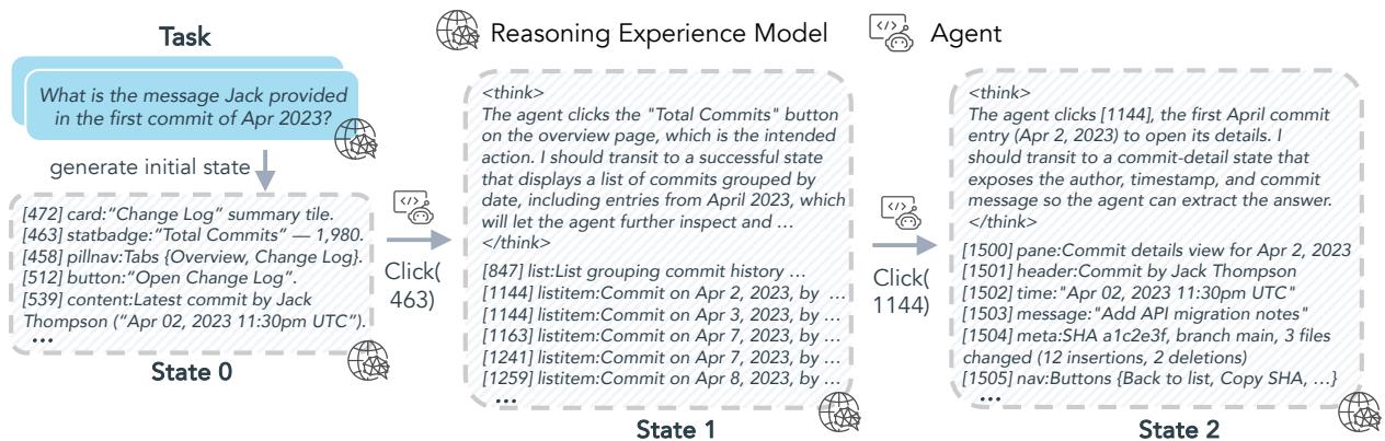 WebArena 案例研究展示 DreamGym 如何生成连贯的多步轨迹，模型推理从变更日志摘要到提交详情的点击过程。