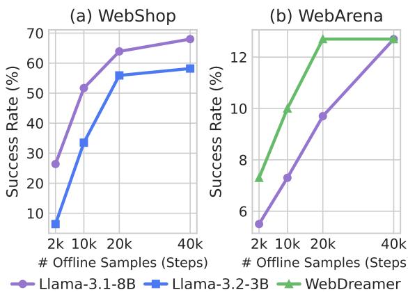图 5 显示 DreamGym 随数据与模型规模扩展。成功率随少量离线样本迅速提升；小模型仍可行。