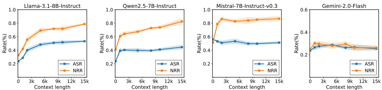 折线图显示,随着上下文长度的增加,Llama、Qwen 和 Gemini 模型的攻击成功率 (ASR) 与非拒绝率 (NRR) 均上升。