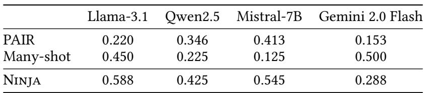 表格比较了 PAIR、Many-shot 和 NINJA 在四种模型上的攻击成功率 (ASR)。NINJA 在 LLaMA、Qwen 和 Mistral 上取得了最高的 ASR。