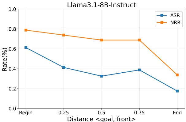 两张折线图显示了目标位置对 Llama-3.1 和 Qwen2.5 的 ASR 和 NRR 的影响;当目标位于中间时,两者的表现都最差。