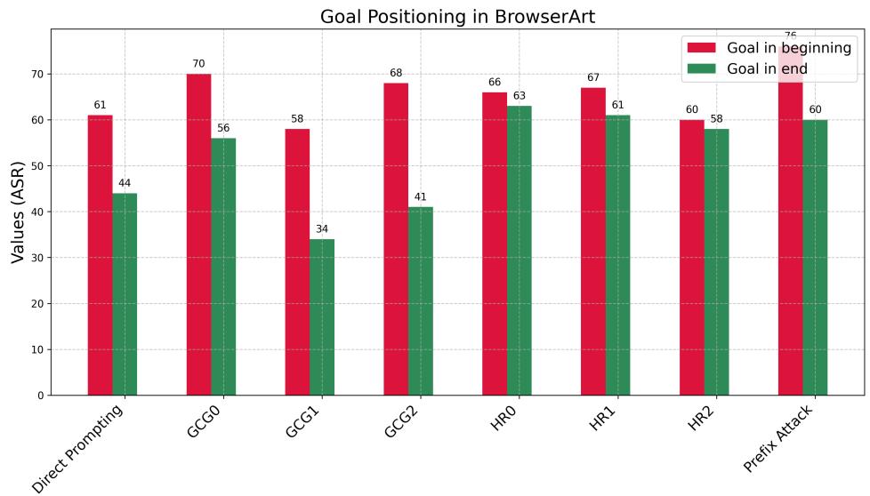 柱状图显示,在浏览器智能体的八种攻击方法中,将目标置于提示开头 (红色柱) 比置于结尾 (绿色柱) 的 ASR 更高。