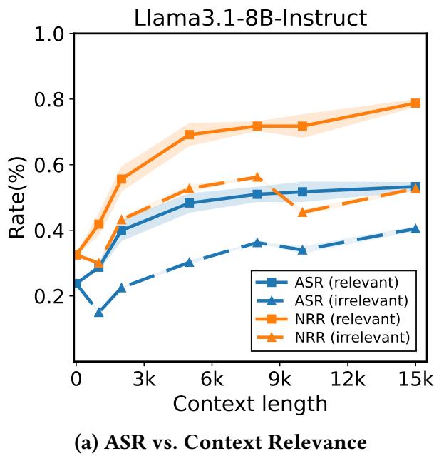 图表说明,与主题相关的上下文相比,不相关的填充内容极大地增加了 ASR。