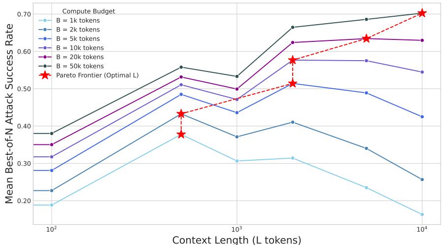 多条折线图显示,在固定的计算预算下,更长的上下文产生更高的平均 ASR;红色虚线标示了最佳上下文长度的帕累托前沿。