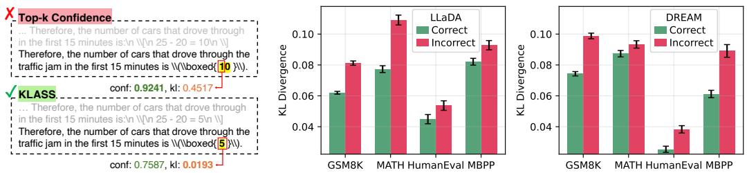 KL divergence as a strong indicator of solution correctness. Part (a) shows KLASS choosing a correct, low-KL token over a high-confidence but incorrect one. Part (b) shows that across benchmarks, correct predictions have lower average KL divergence.