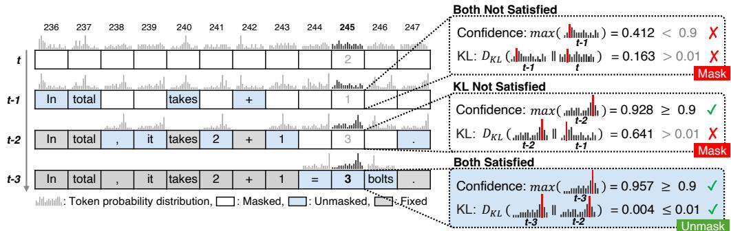 Illustration of parallel decoding with KLASS. Tokens are unmasked only when both high confidence and low KL-divergence criteria are met.