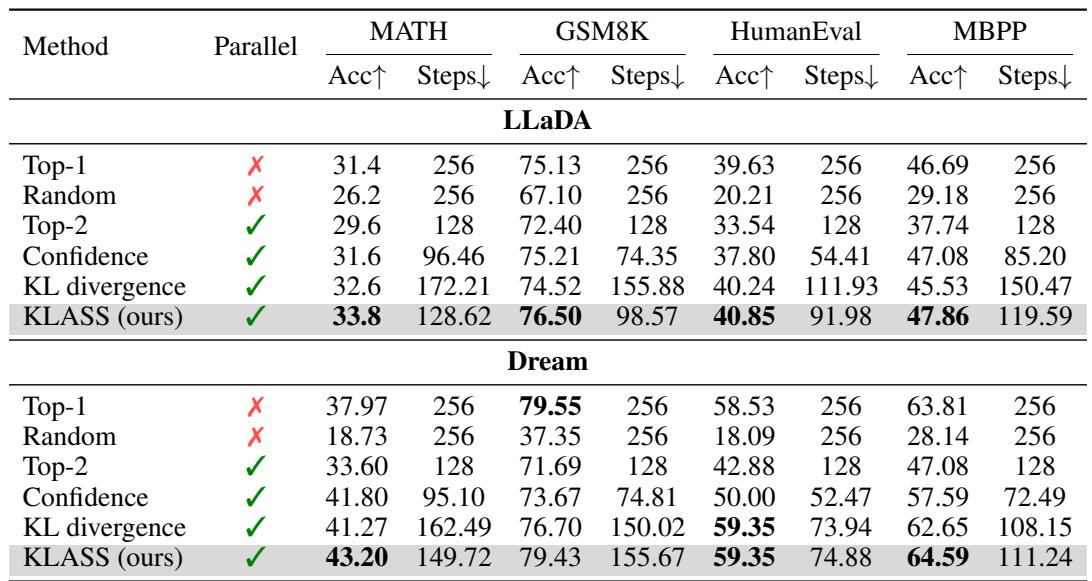 Table 1 shows the performance of KLASS and other samplers on reasoning benchmarks. KLASS achieves higher accuracy with fewer steps.