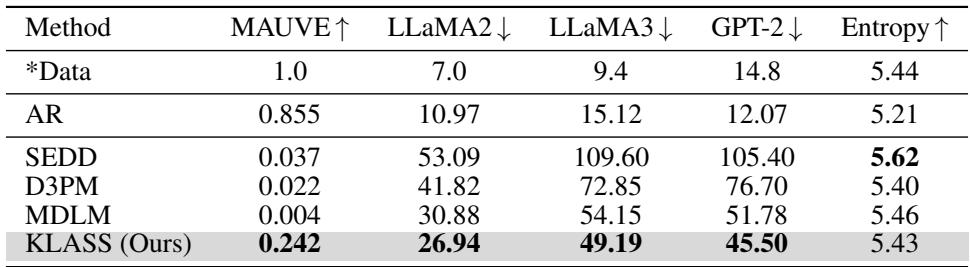 Table 2 shows text generation quality metrics. KLASS achieves higher MAUVE and lower perplexity than other diffusion samplers.