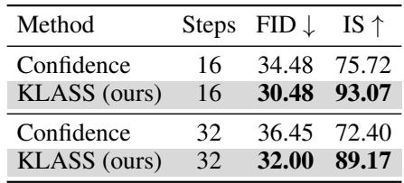 Tables 3 and 4 show that KLASS improves image generation (lower FID, higher IS) and molecular generation (higher reward).