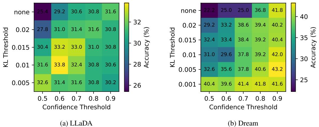 Figure 3 shows heatmaps of accuracy for different KL and confidence thresholds. Adding a KL threshold consistently improves performance.