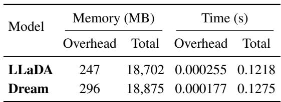 Table 6 shows that the computational and memory overhead of calculating KL divergence is minimal.