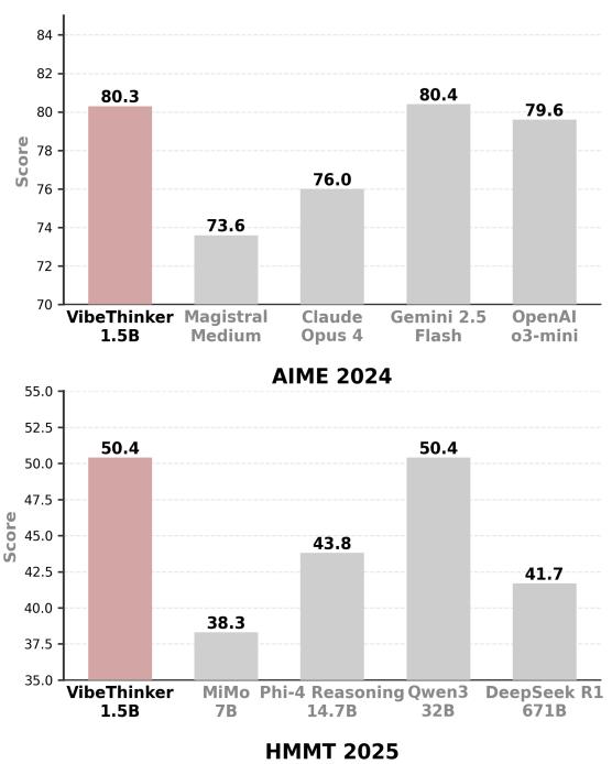 VibeThinker-1.5B 在四个不同基准 (AIME24、AIME25、HMMT25 和 LiveCodeBench V5) 上的分数对比图。