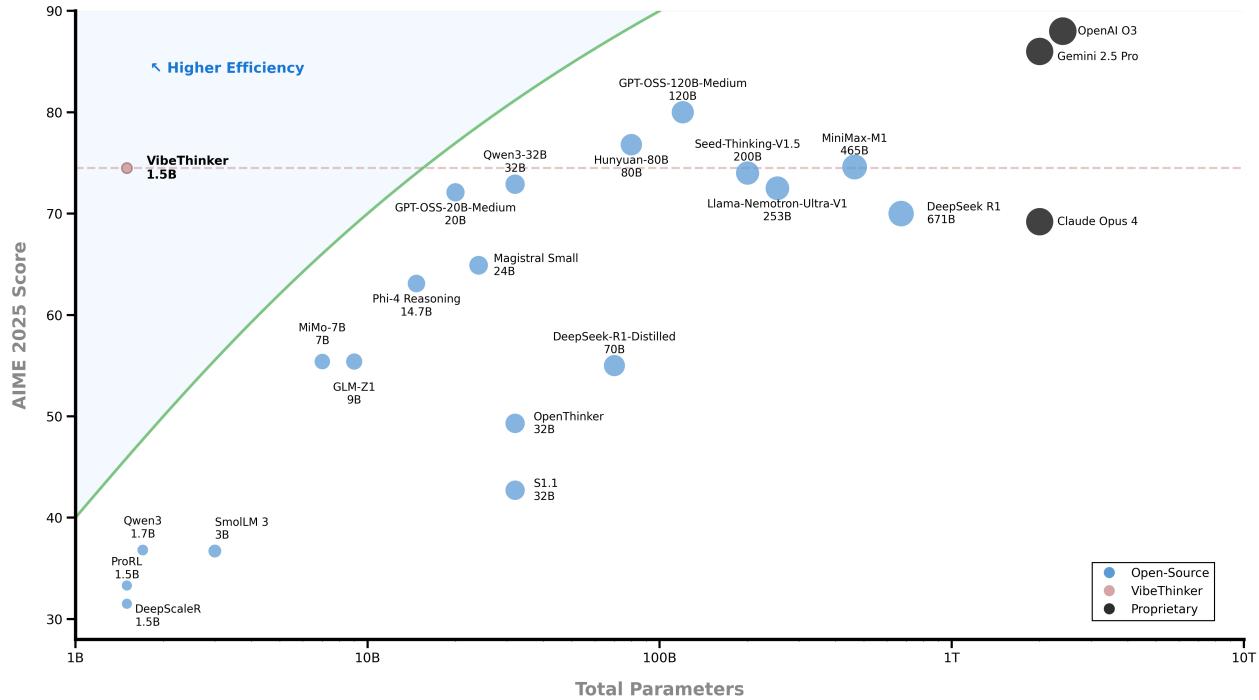 VibeThinker-1.5B 在 AIME 2025 基准测试中相对于模型规模的性能,展示其相较于开源与闭源模型的极致效率。