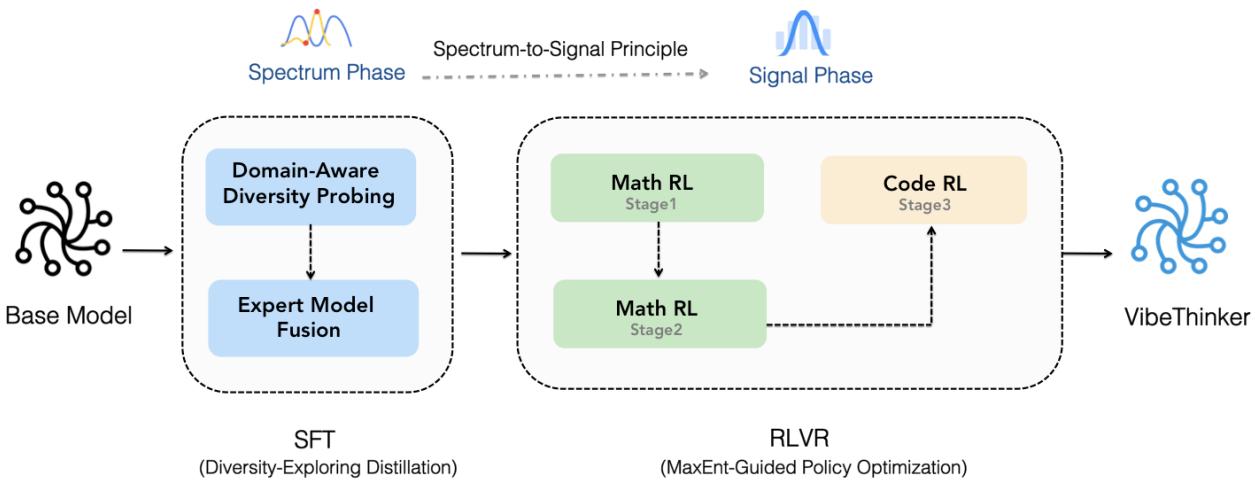 VibeThinker-1.5B 的完整训练流程,展示了在“从谱到信号原则”指导下的谱阶段 (SFT) 和信号阶段 (RL)。
