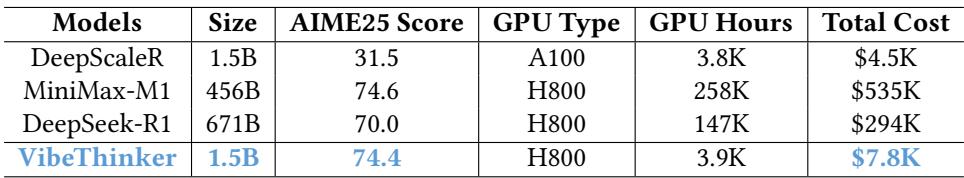 后训练成本对比,显示了 VibeThinker 与 DeepSeek-R1 等更大模型相比的卓越效率。