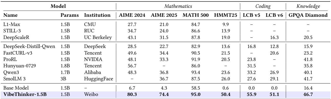 VibeThinker-1.5B 与其他领先的、参数低于 30 亿的开源推理模型的性能对比。