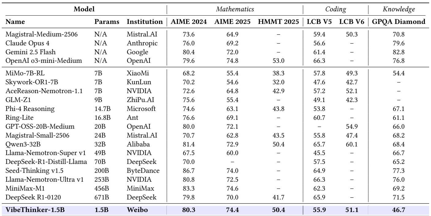 VibeThinker-1.5B 与一系列顶尖大型推理模型 (包括开源和闭源) 的详细基准测试结果对比。
