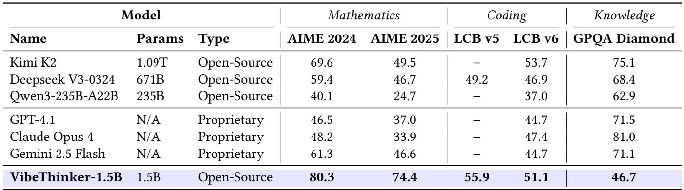 VibeThinker-1.5B 与几款最大的非推理模型性能对比。