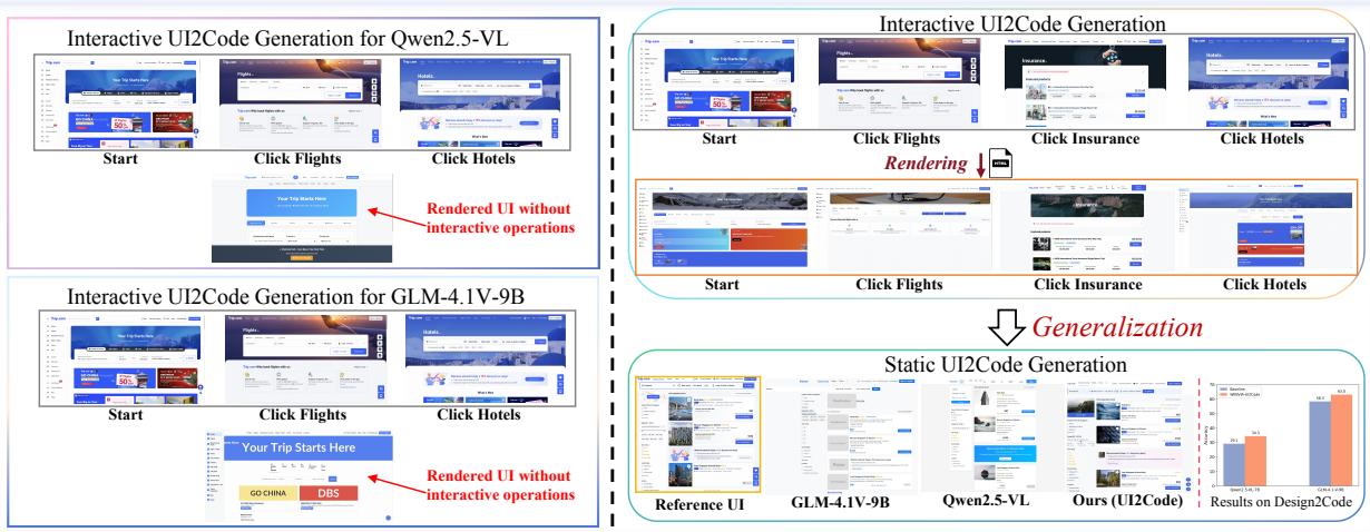 一个激励性示例,展示了静态与交互式代码生成的区别。当前模型生成的是静态 UI,而目标是创建能响应用户操作 (如点击不同选项卡) 的交互式 UI。