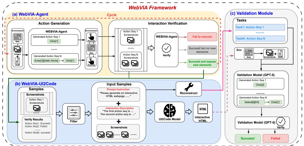 WebVIA 框架概览,展示其三个主要组件: 用于探索的 WebVIA-Agent、用于生成的 WebVIA-UI2Code 模型,以及用于验证的验证模块。