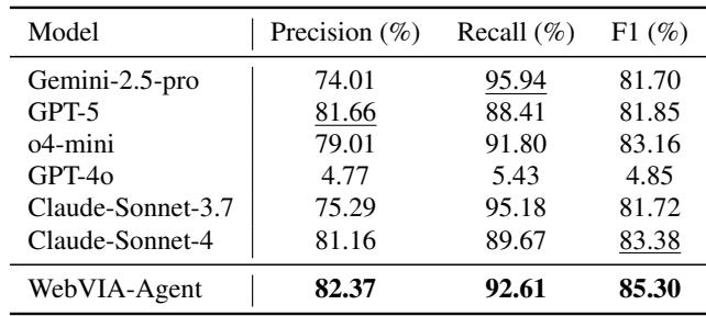 比较 WebVIA-Agent 与其他大型视觉语言模型在动作生成任务上的表现的表格。