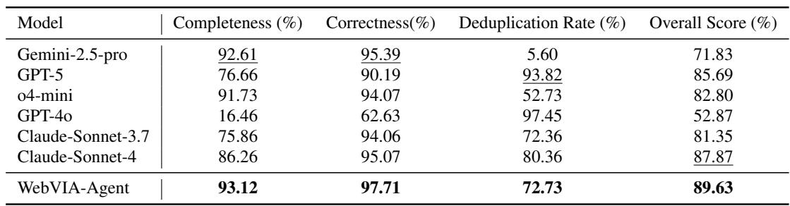 展示探索智能体在流水线级评估中的表现的表格。WebVIA-Agent 总体得分最高。