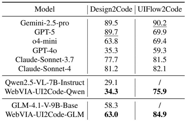 比较基础模型与经 WebVIA 微调模型在静态与交互代码生成基准上的表现的表格。