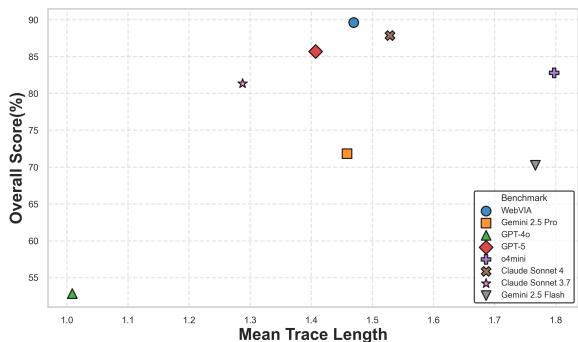 交互轨迹长度与探索综合得分的关联图。WebVIA-Agent 位于右上角,表明其以较少步骤实现高性能。