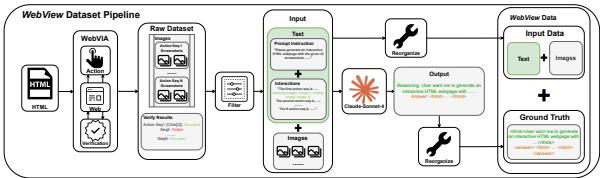 展示用于训练 UI2Code 模型的 WebView 数据集构建流程的图表。