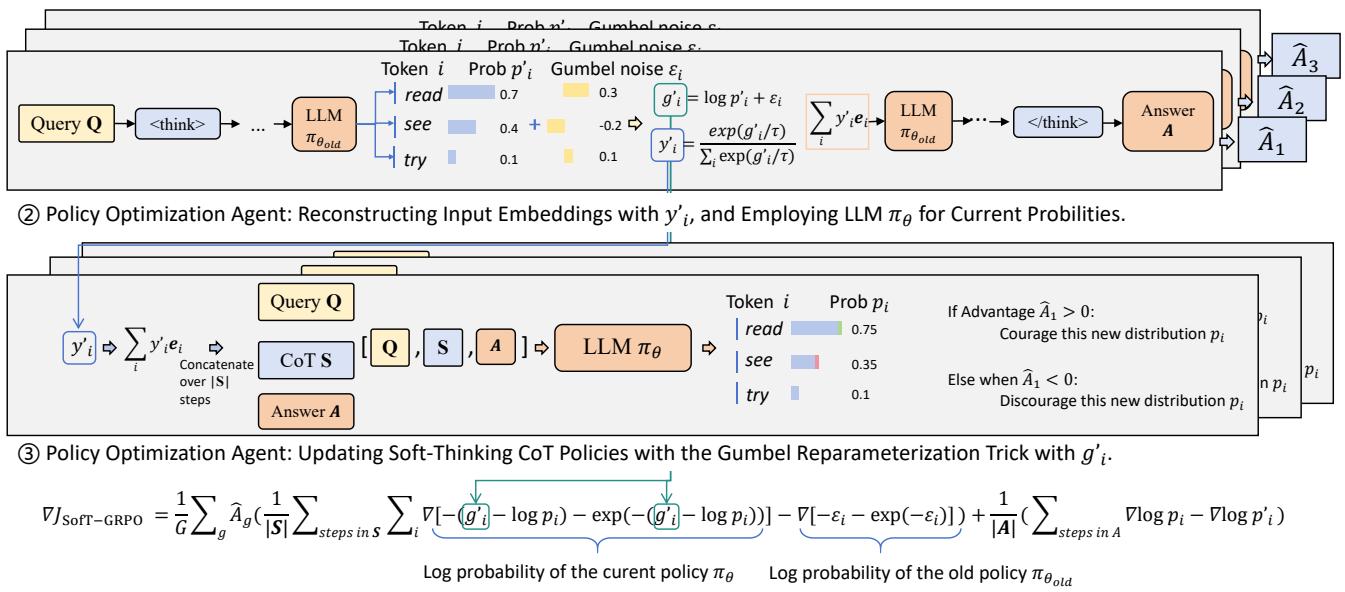 SofT-GRPO 算法的完整流程，从带 Gumbel 噪声的群体 rollout 到通过 Gumbel 重参数化的策略优化。