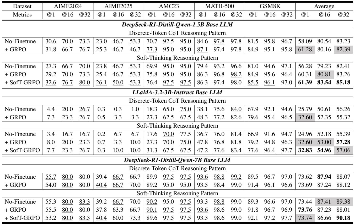 论文表1，展示主要实验结果。SofT-GRPO 在 Pass@16 与 Pass@32 上表现最佳。
