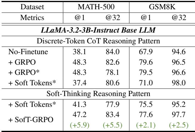 表2，对比 SofT-GRPO 与先前软词元 RL 方法。