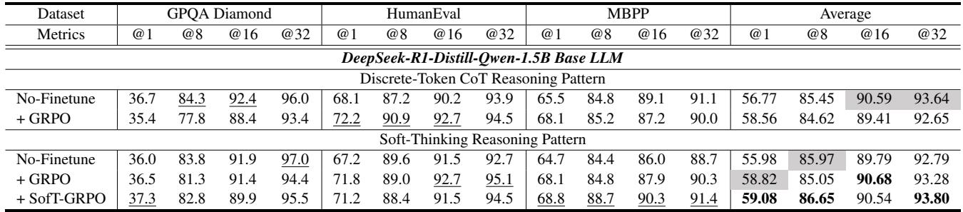 表3，展示域外任务结果。SofT-GRPO 的训练效果迁移至科学与代码推理。
