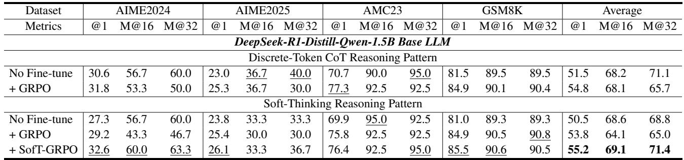 表4，展示 SofT-GRPO 结合多数投票后的性能提升。