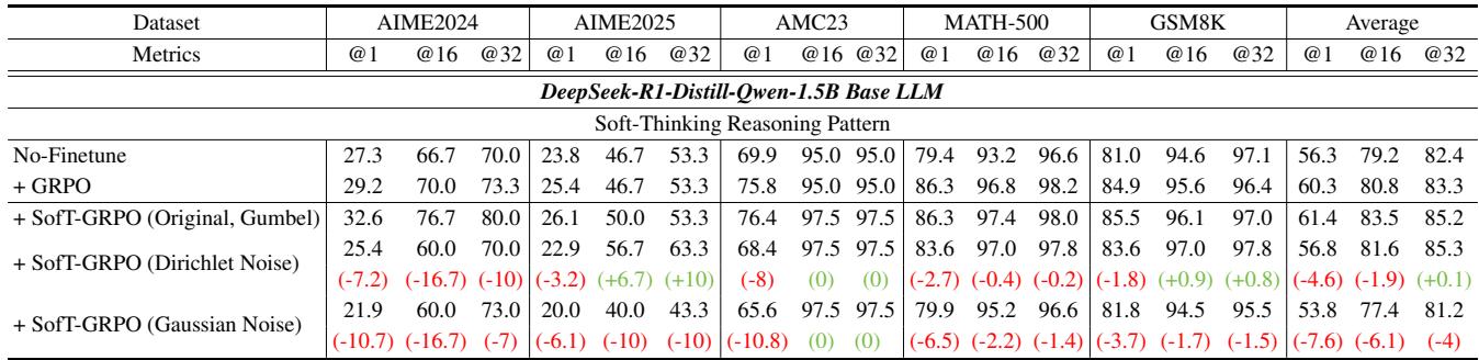 消融研究表5，验证 Gumbel 噪声效果最佳。