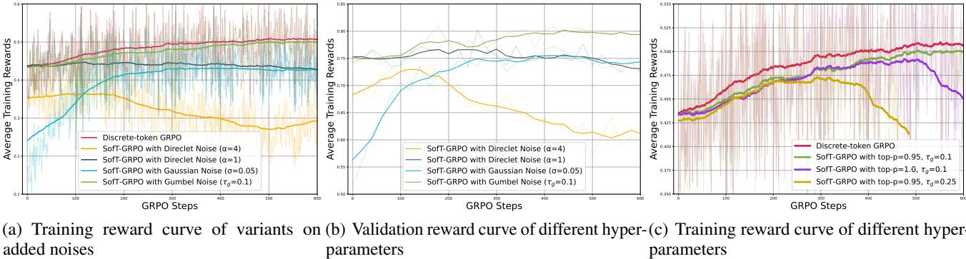 训练与验证奖励曲线，显示 Gumbel 噪声变体最稳定。