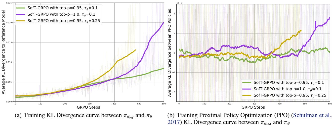 KL 散度曲线，验证 SofT-GRPO 调整后的超参数可确保模型稳定。