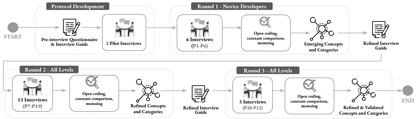 一张流程图,展示了三轮研究的方法论,从方案制定开始,经过初步访谈,再到三轮访谈与分析,每一轮都对概念和访谈指南进行提炼。
