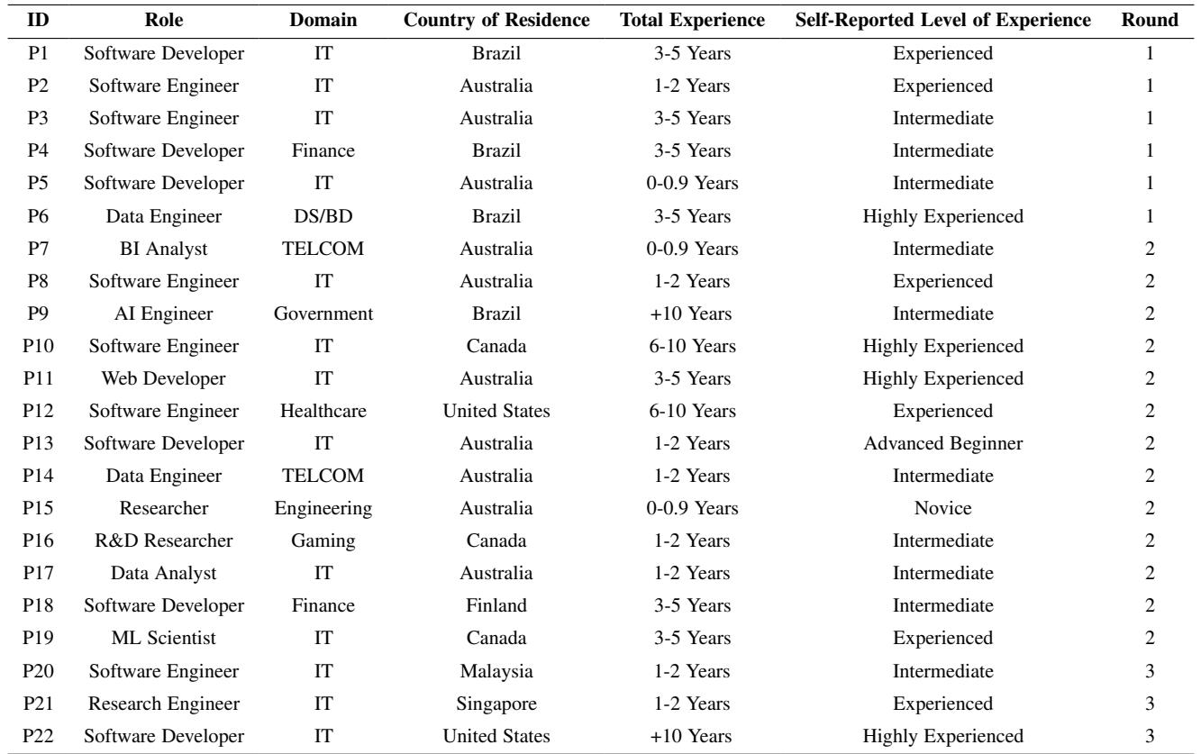 一张表格,展示了 22 位研究参与者的人口统计信息,包括他们的角色、领域、国家、经验水平以及他们参与了第几轮研究。